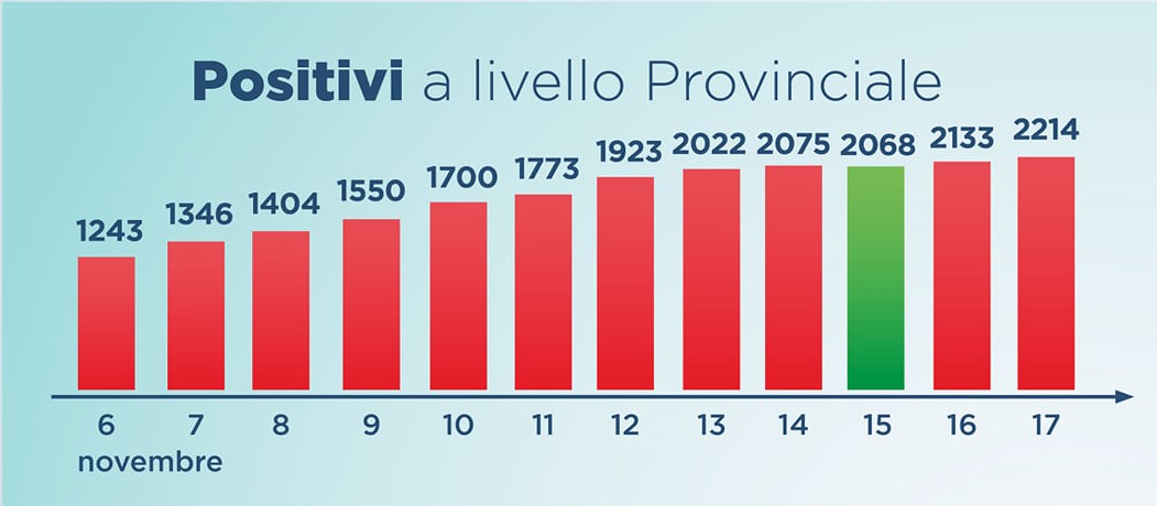 Aggiornamento contagi covid-19
