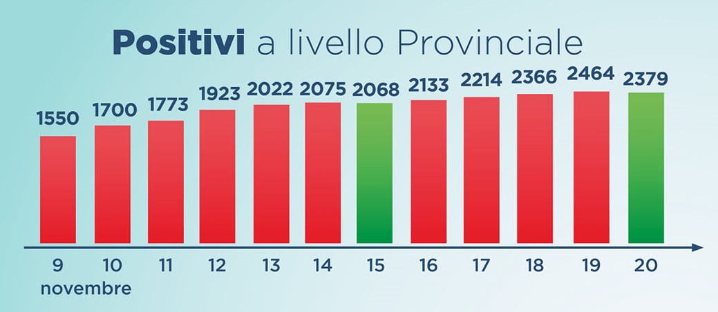 Aggiornamento contagi covid-19