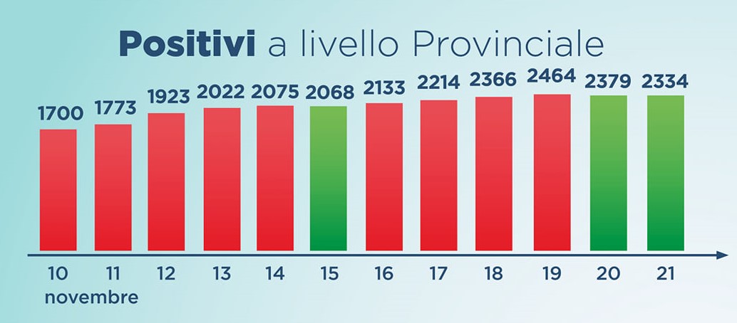 Aggiornamento contagi covid-19