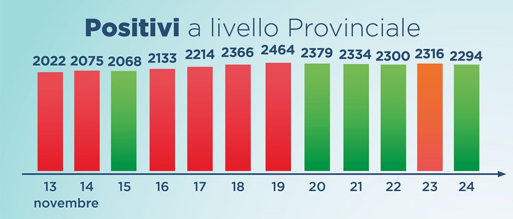 Aggiornamento contagi covid-19