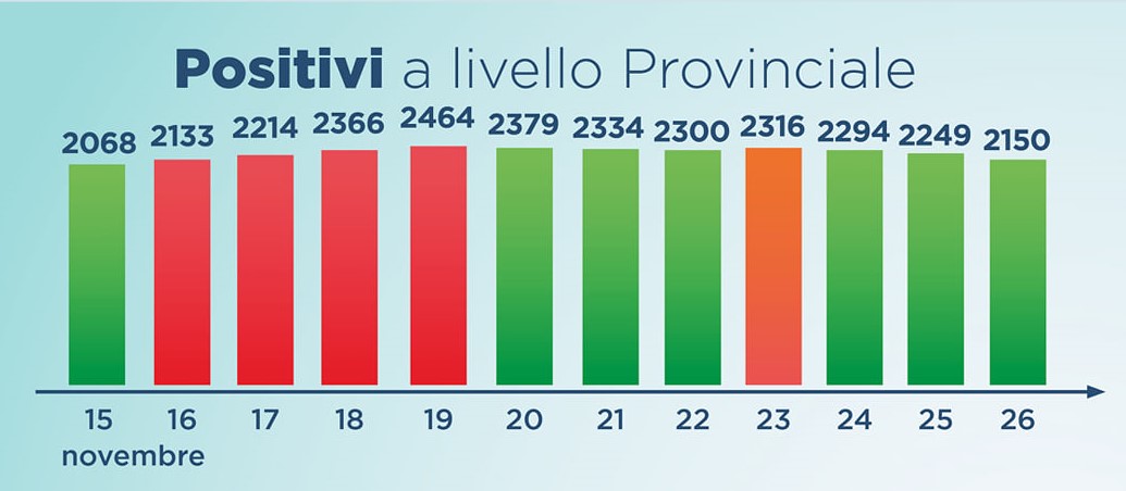 Aggiornamento contagi covid-19
