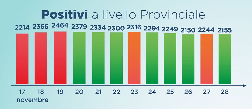 Aggiornamento contagi covid-19