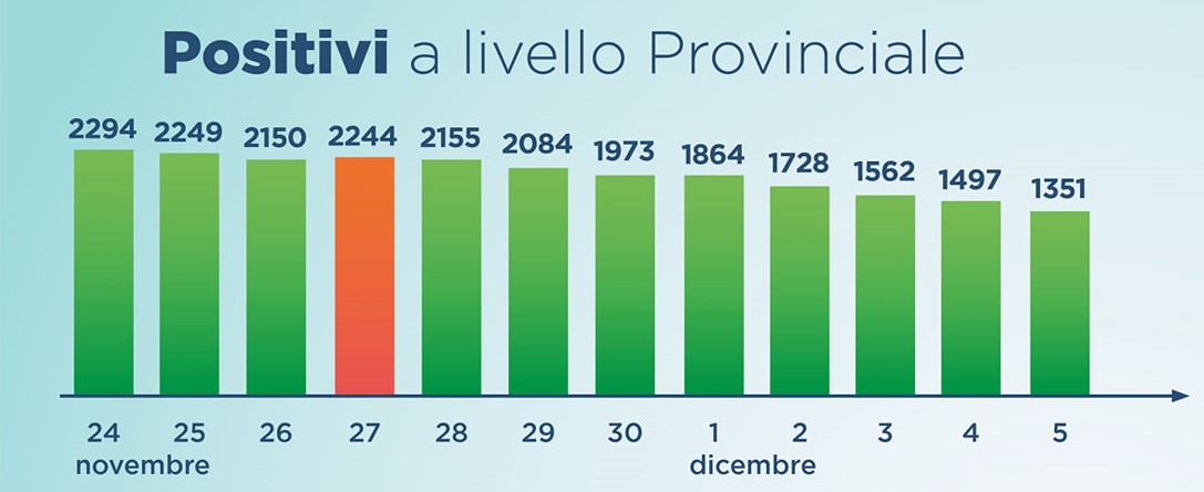 Aggiornamento contagi covid-19