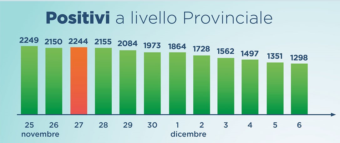 Aggiornamento contagi covid-19