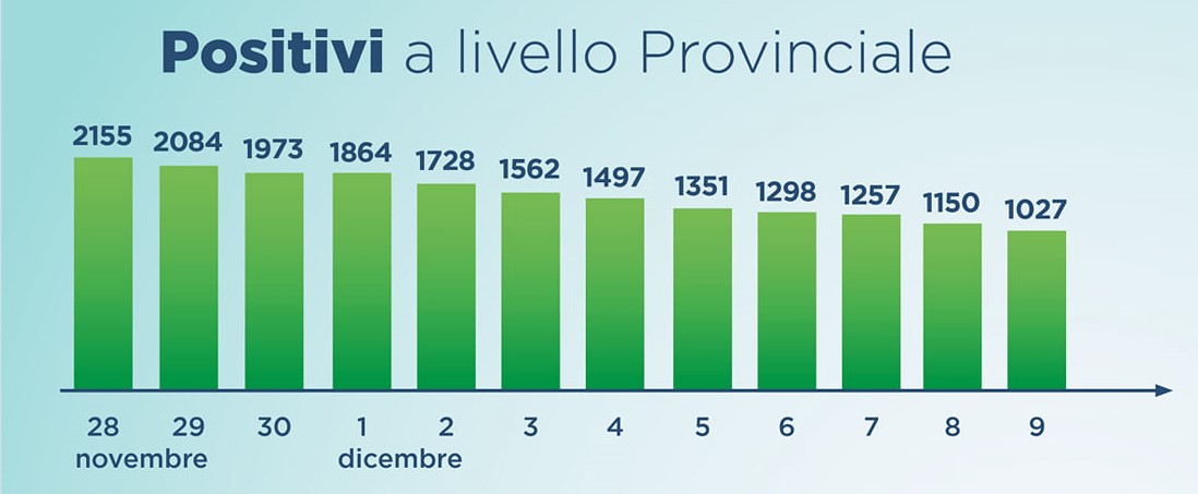 Aggiornamento contagi covid-19